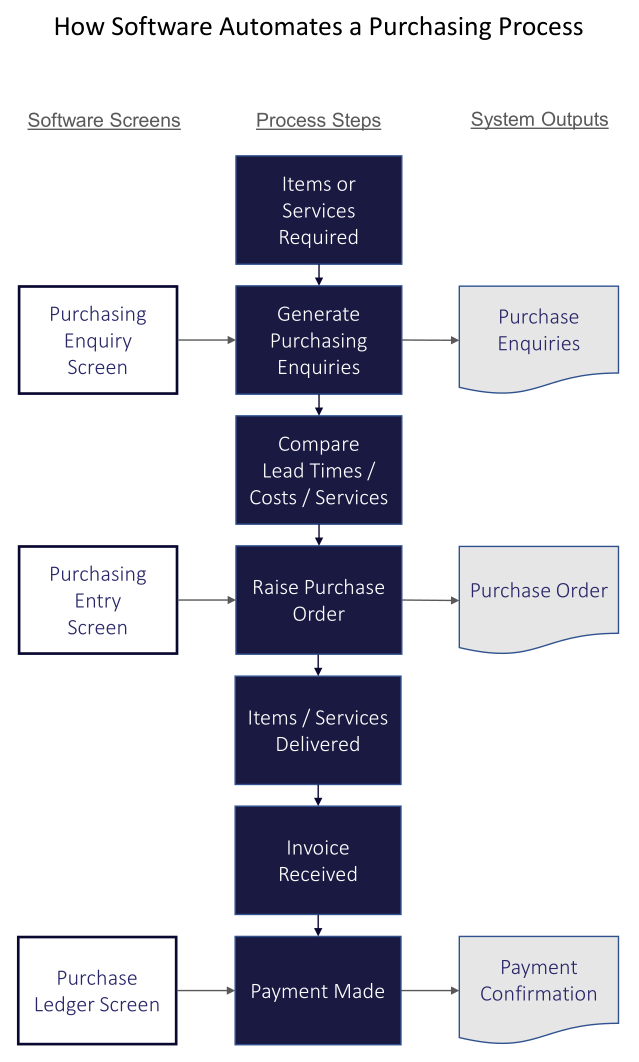 purchasing process flowchart with associated software inputs and outputs